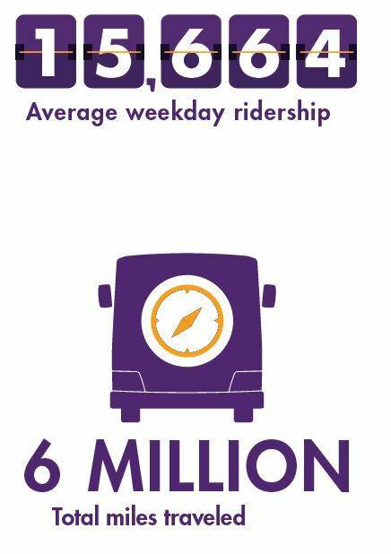 For fiscal year 2018, DART had an average weekday ridership of 15, 664. In that same time period, DART buses traveled 6 million total miles.